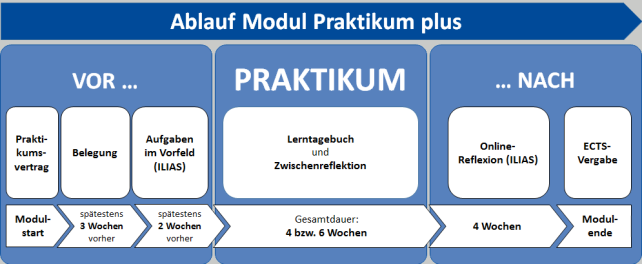 Ablauf und ECTS-Punkte — Zentrum für Schlüsselqualifikationen