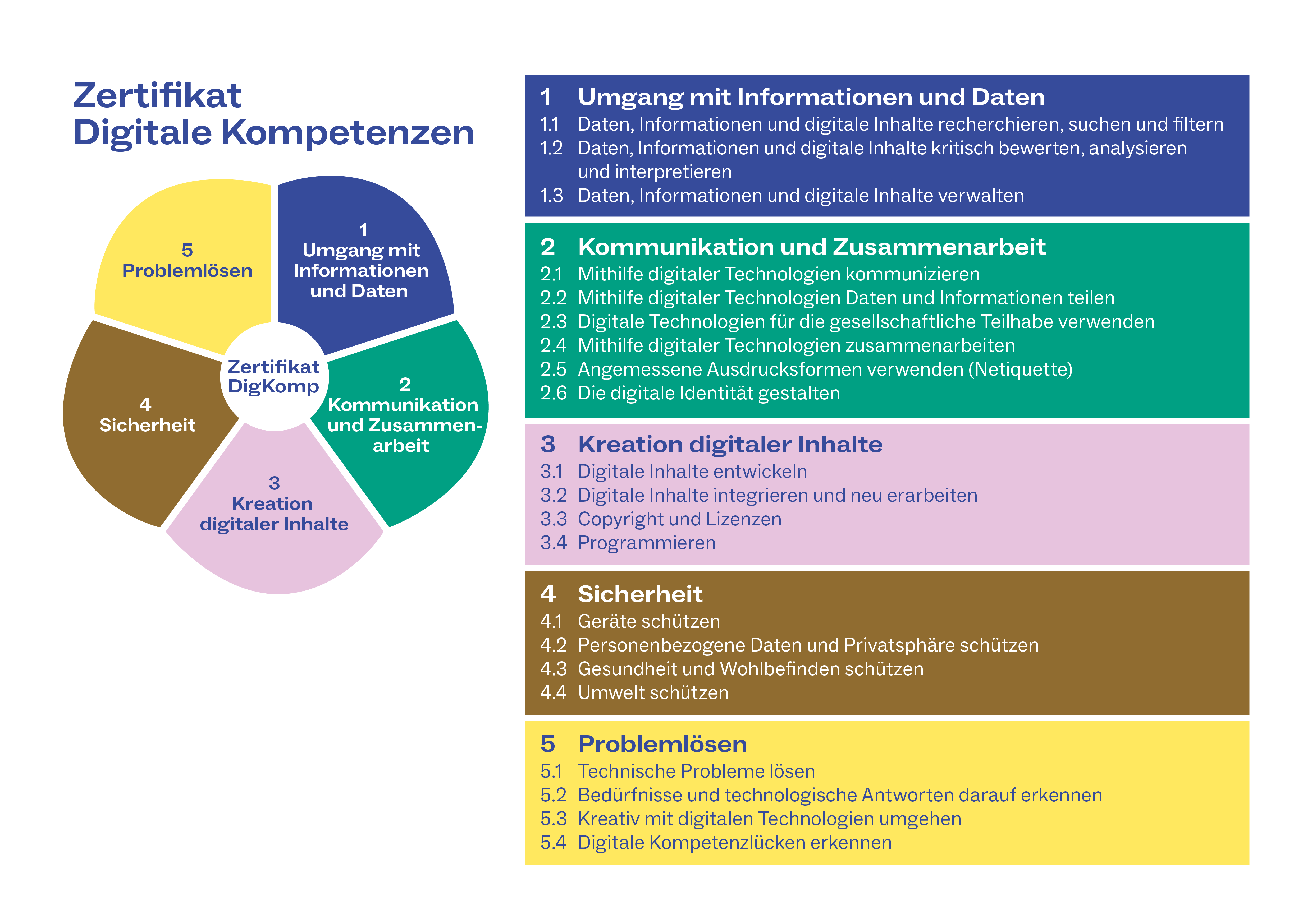 Digi_Zerti_Kompetenzbereiche_breit